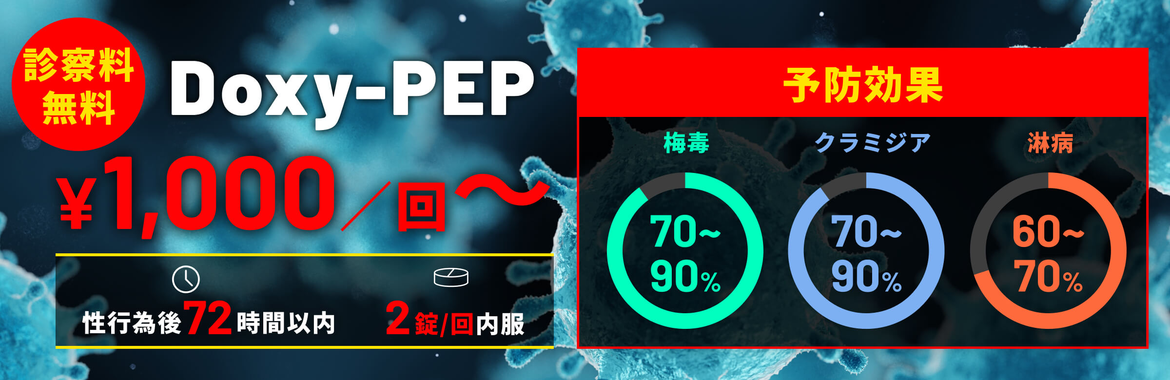 Doxy-PEP 予防効果 梅毒：70~90%  クラミジア：70~90%  淋病：60~70%